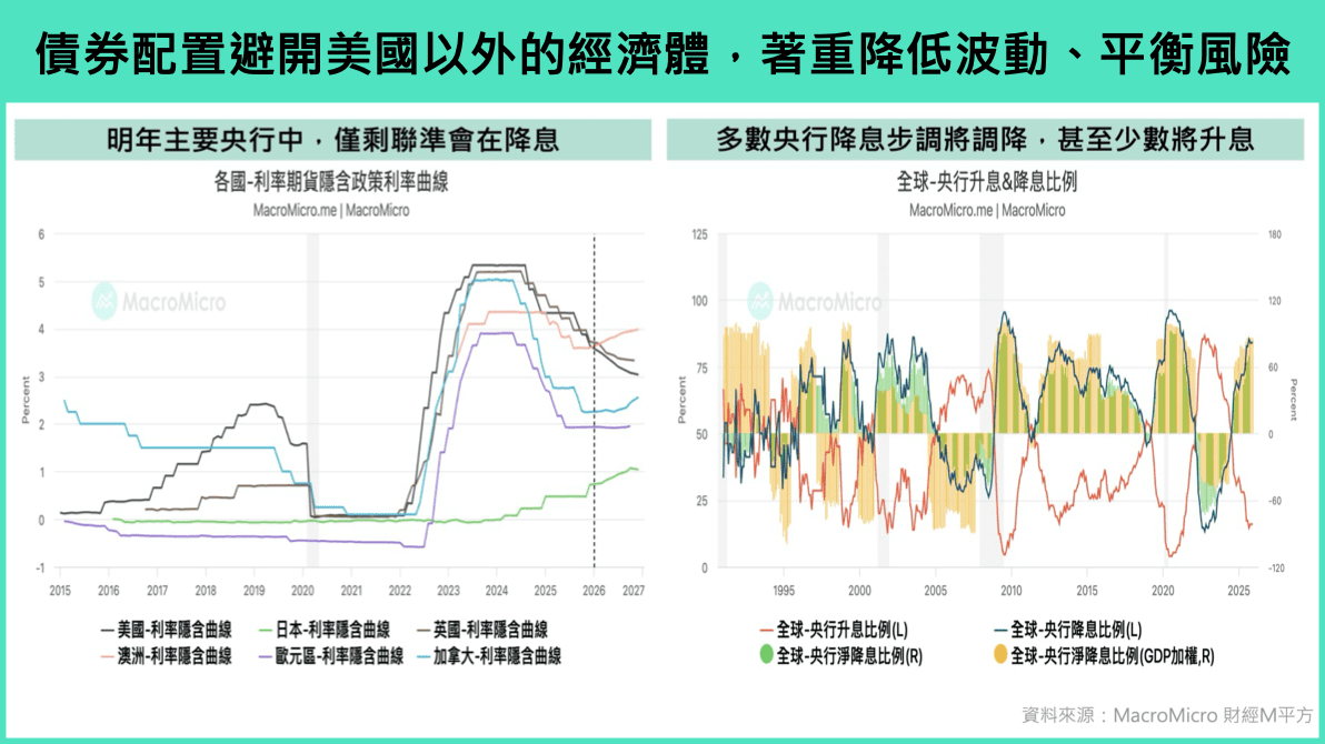 圖 4_債券配置