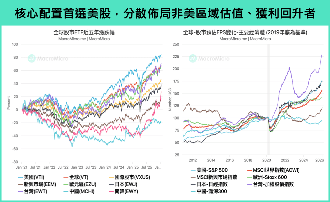 圖 3_國際股市