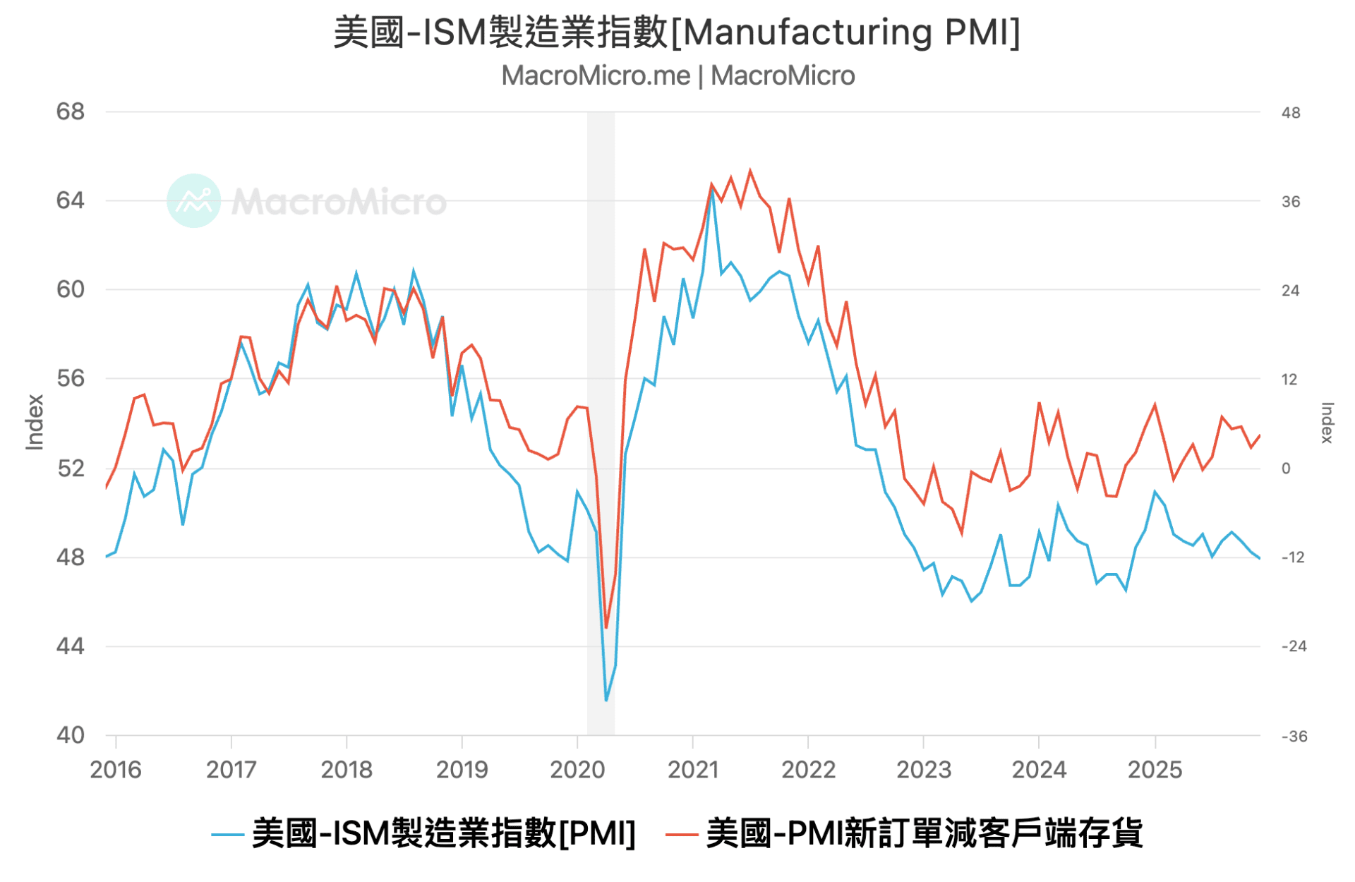 PMI