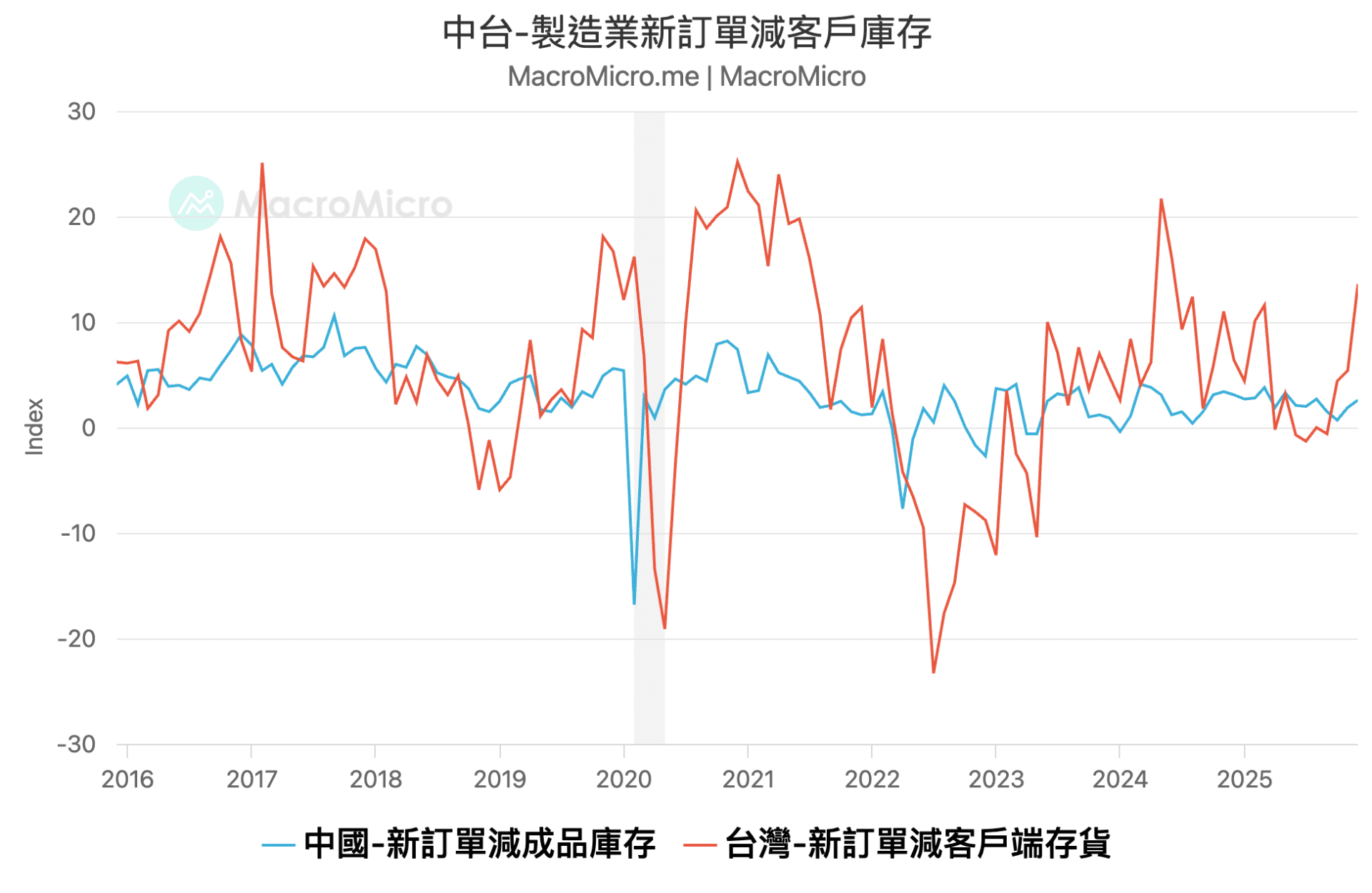 PMI