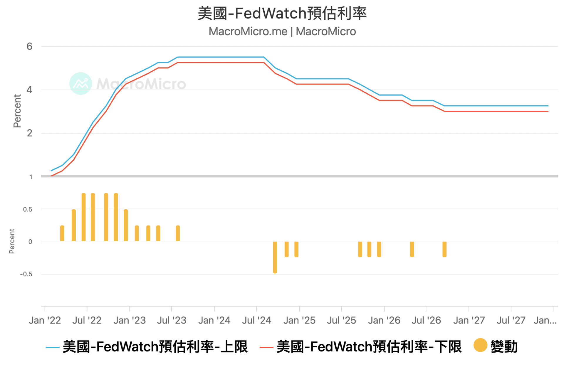 MM一周盘前】黄金遭遇黑色星期一，本周非农就业重磅登场| 博客| MacroMicro 财经M平方