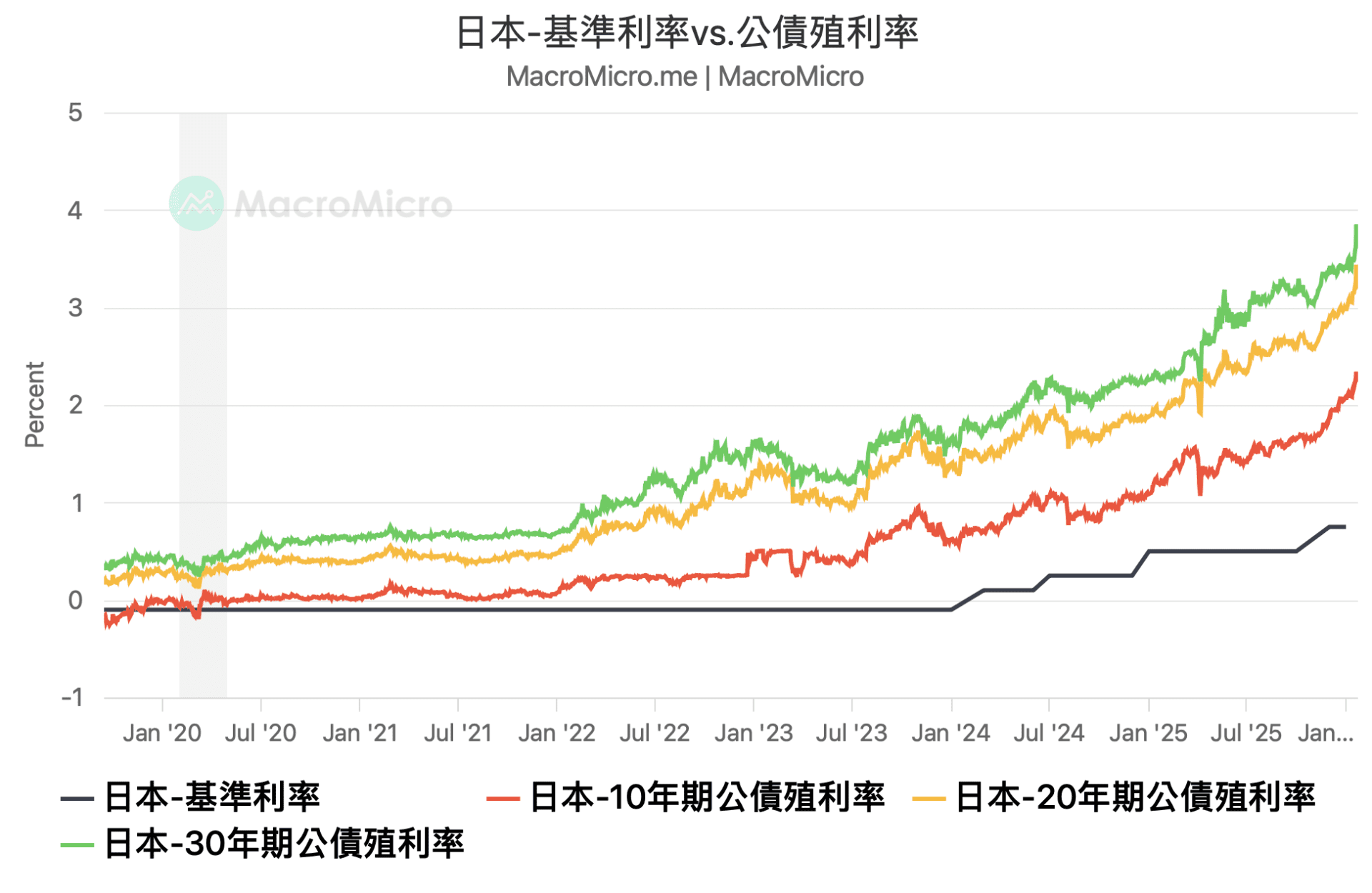 日本利率