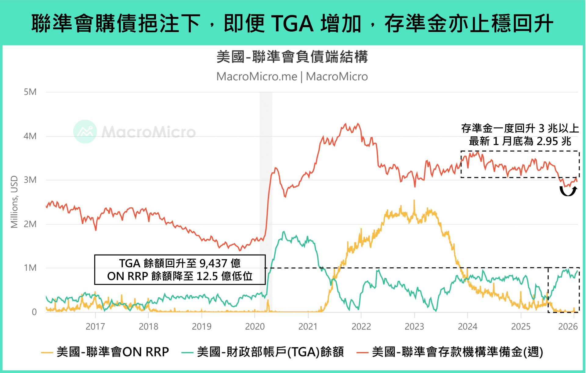 美联储负债端