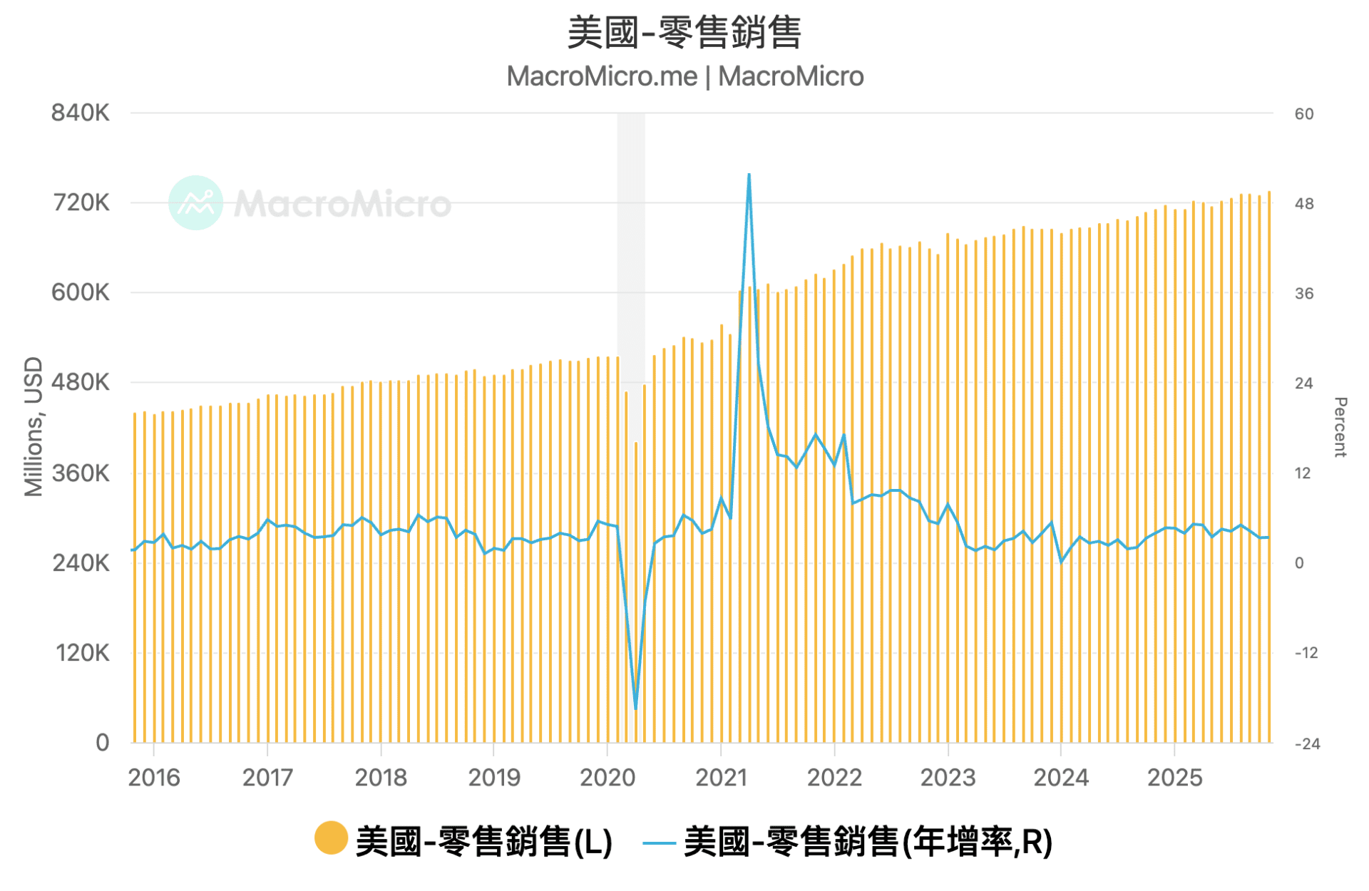 零售销售