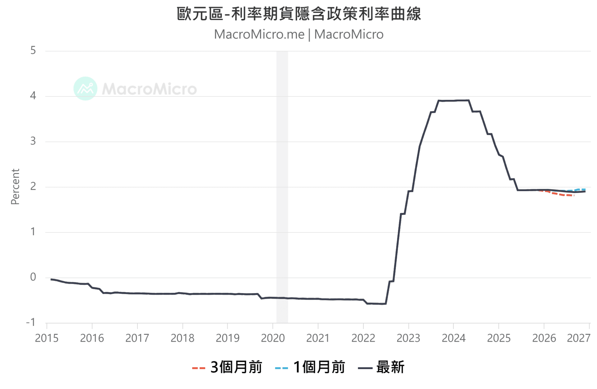 欧元区利率
