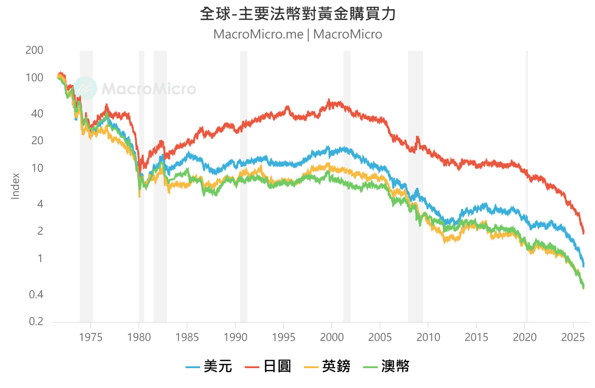 黃金