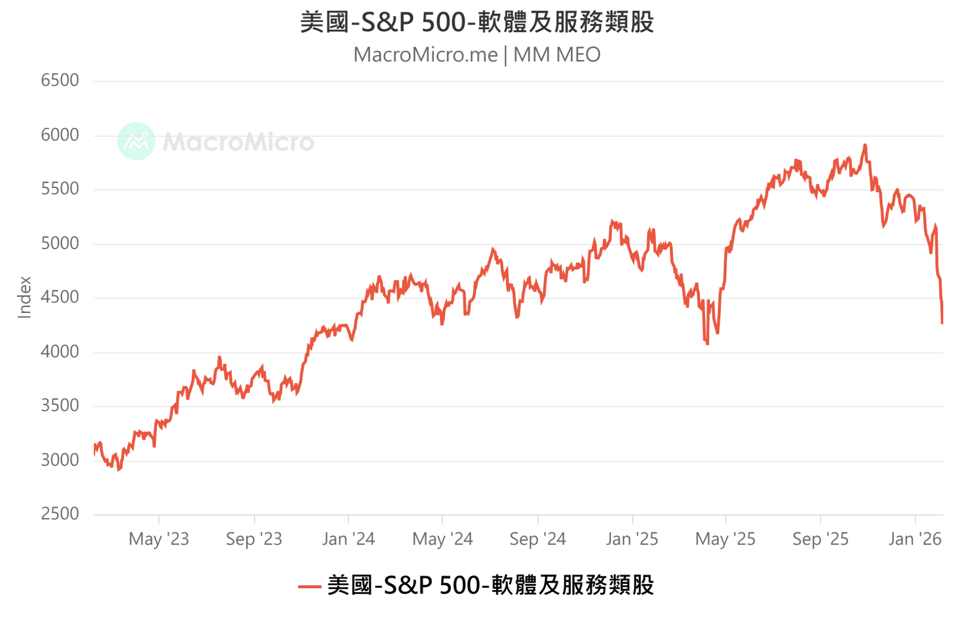 S&P 500 软件