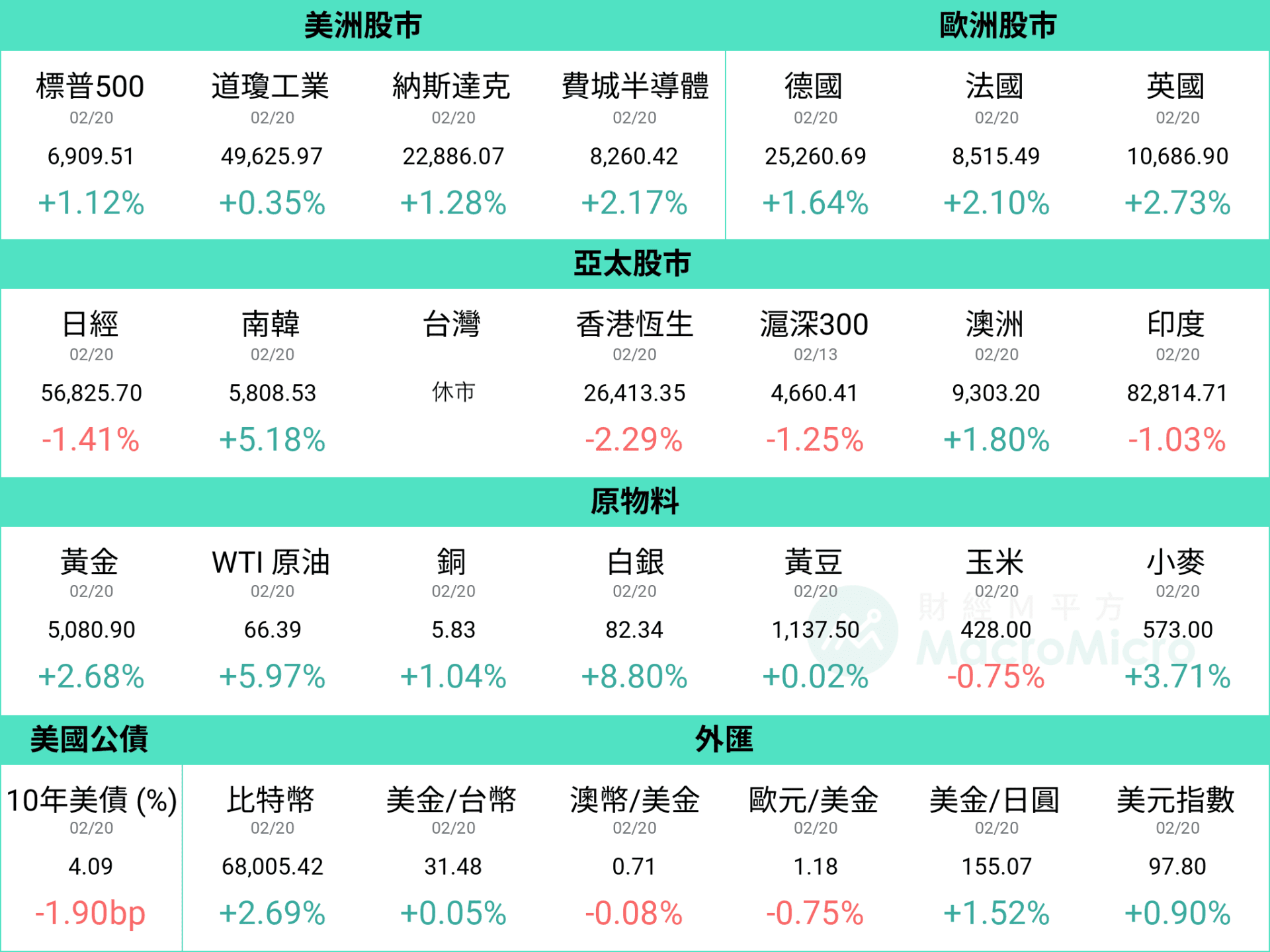 【全球】2/12 ~ 2/22 年間行情回顧圖片1