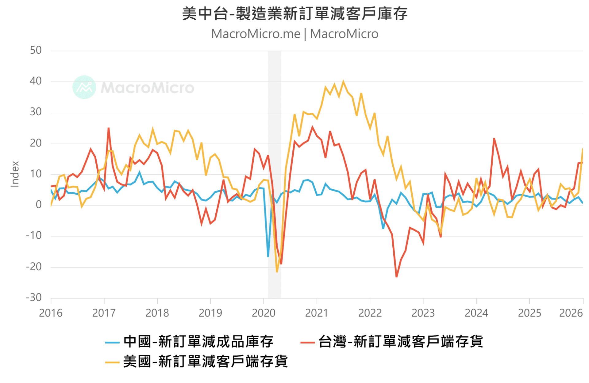 新订单减客户库存