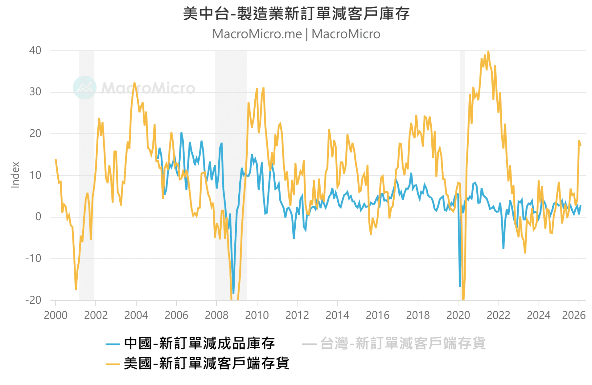 製造业
