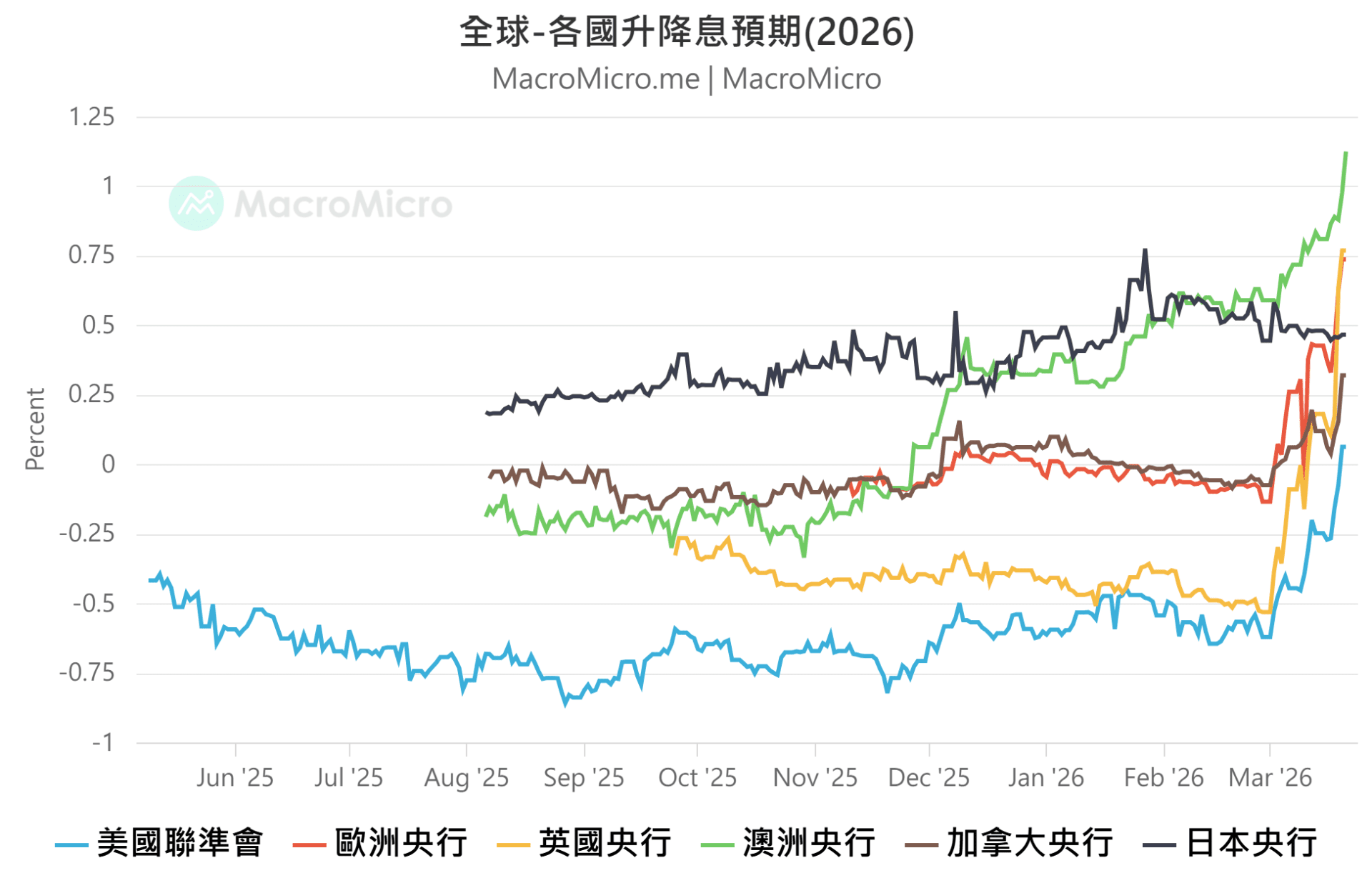 利率