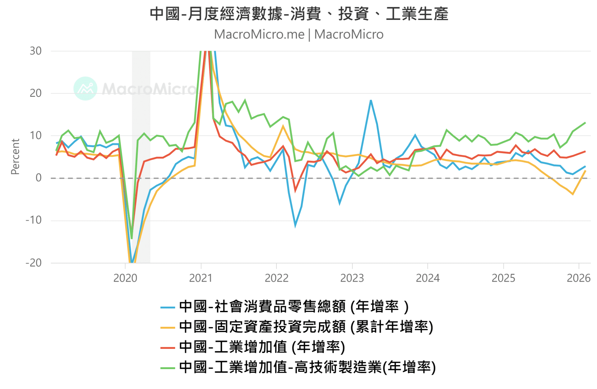 中国月度
