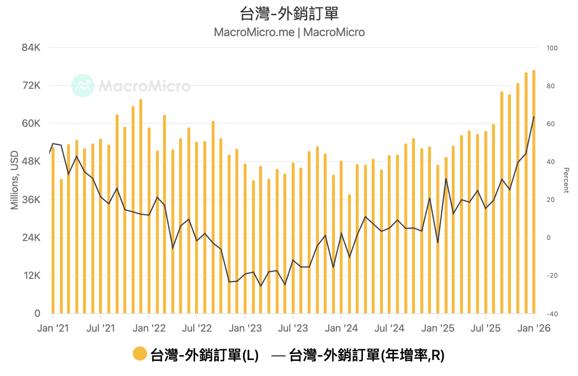 台湾外销