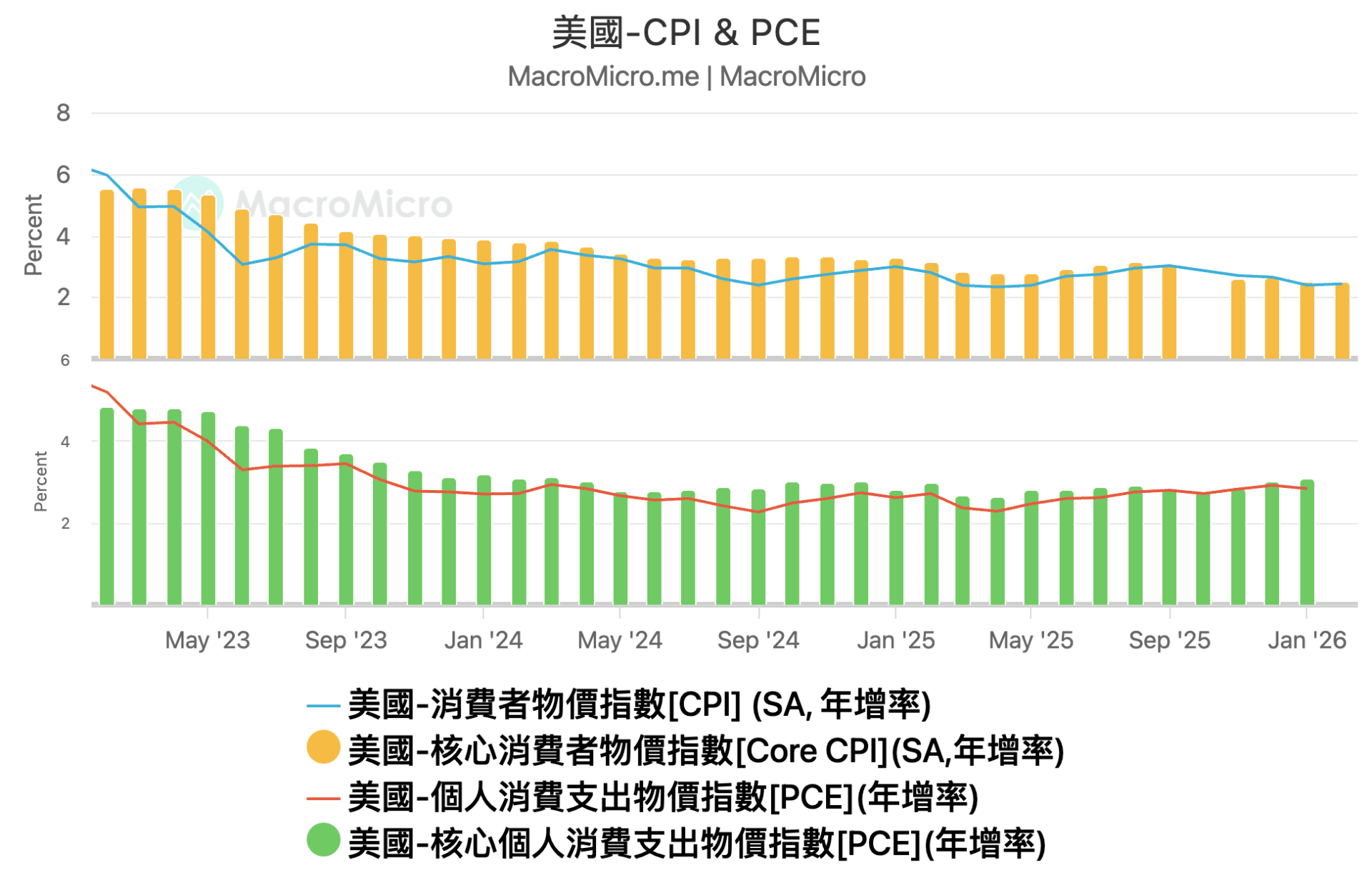 CPI