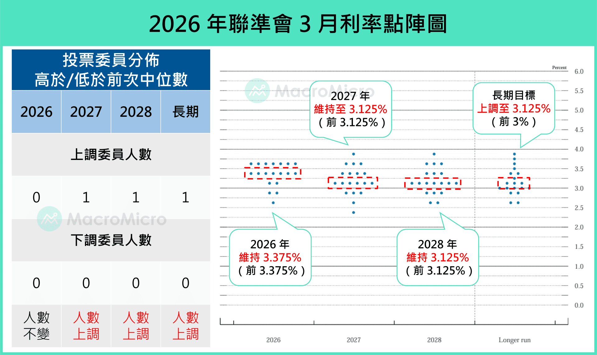利率点阵图