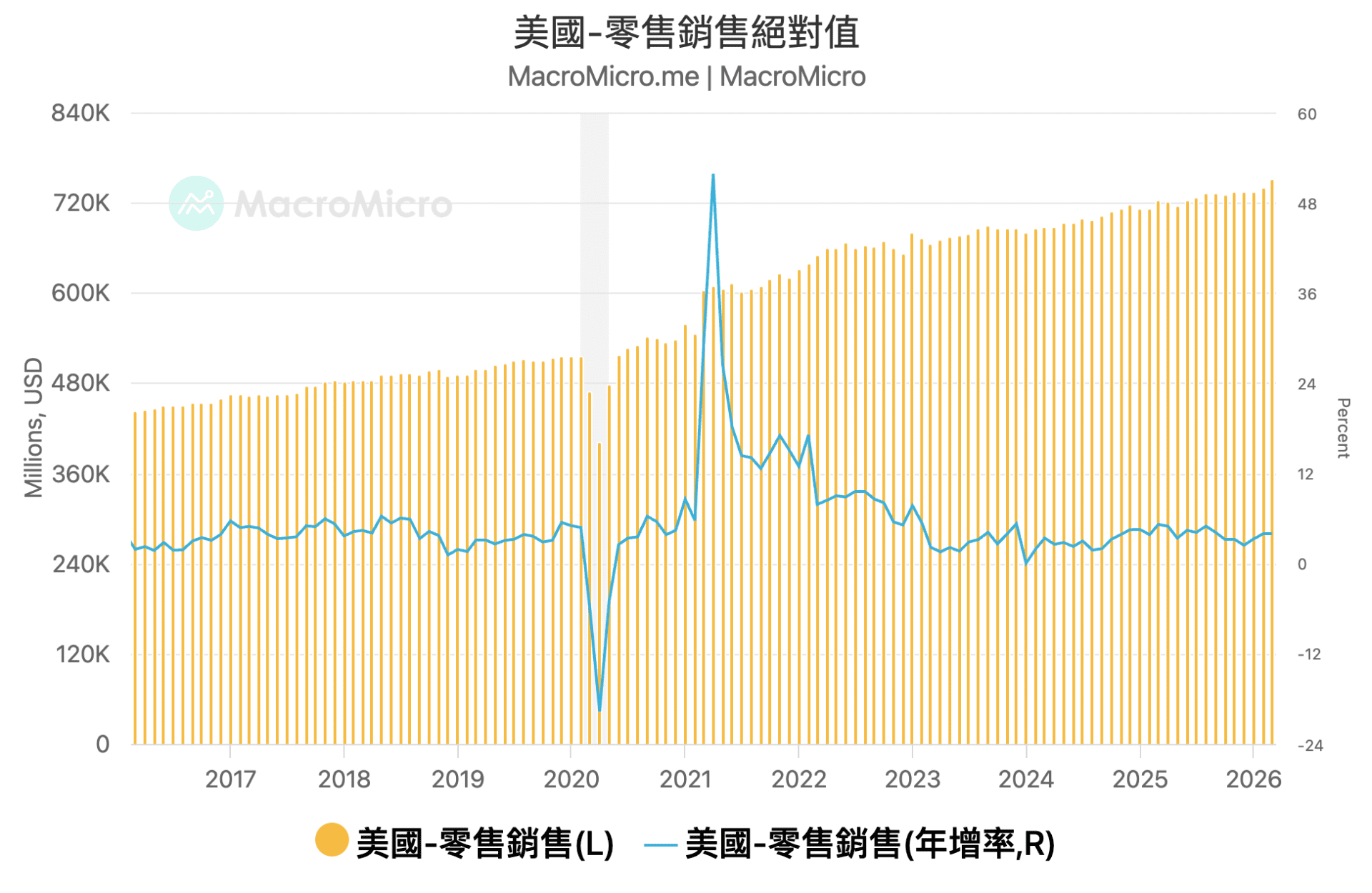 零售