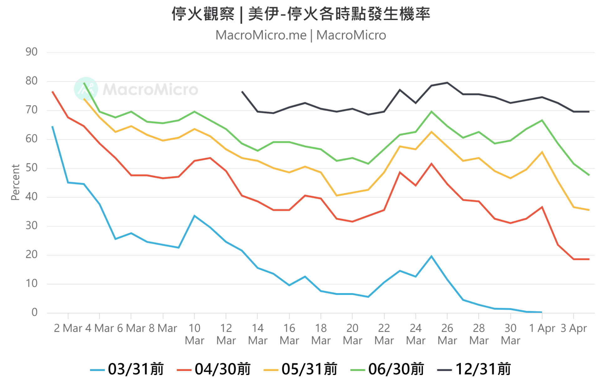 停火时点