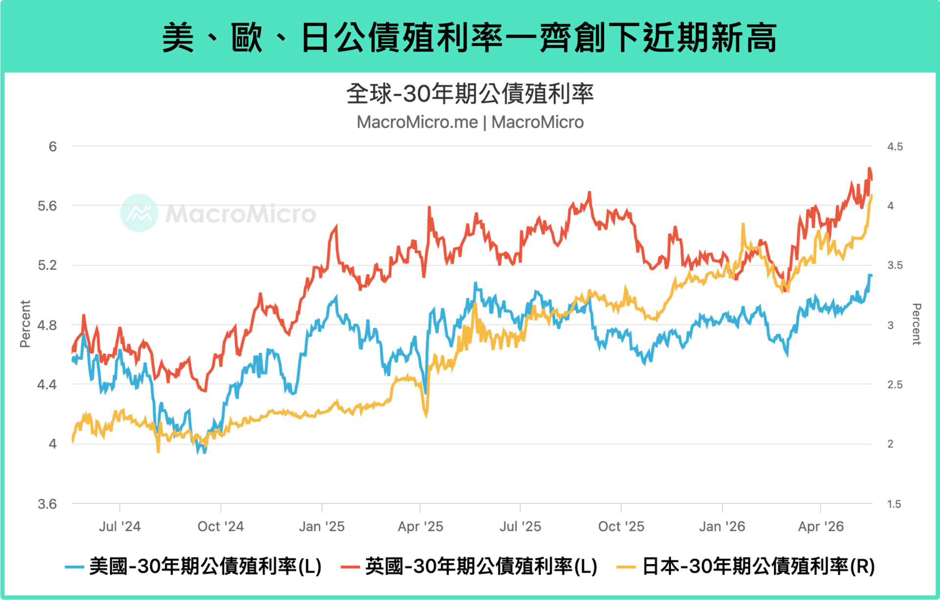 【快報】寫在川習會後,全球債市再度面臨拋售!圖片1