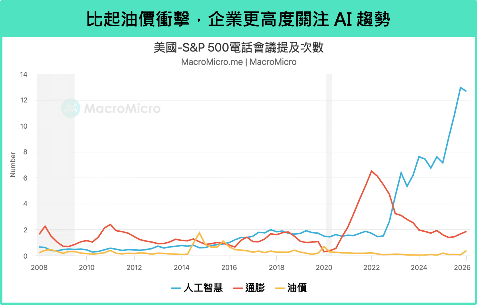 S&P 500 业绩说明会提及次数
