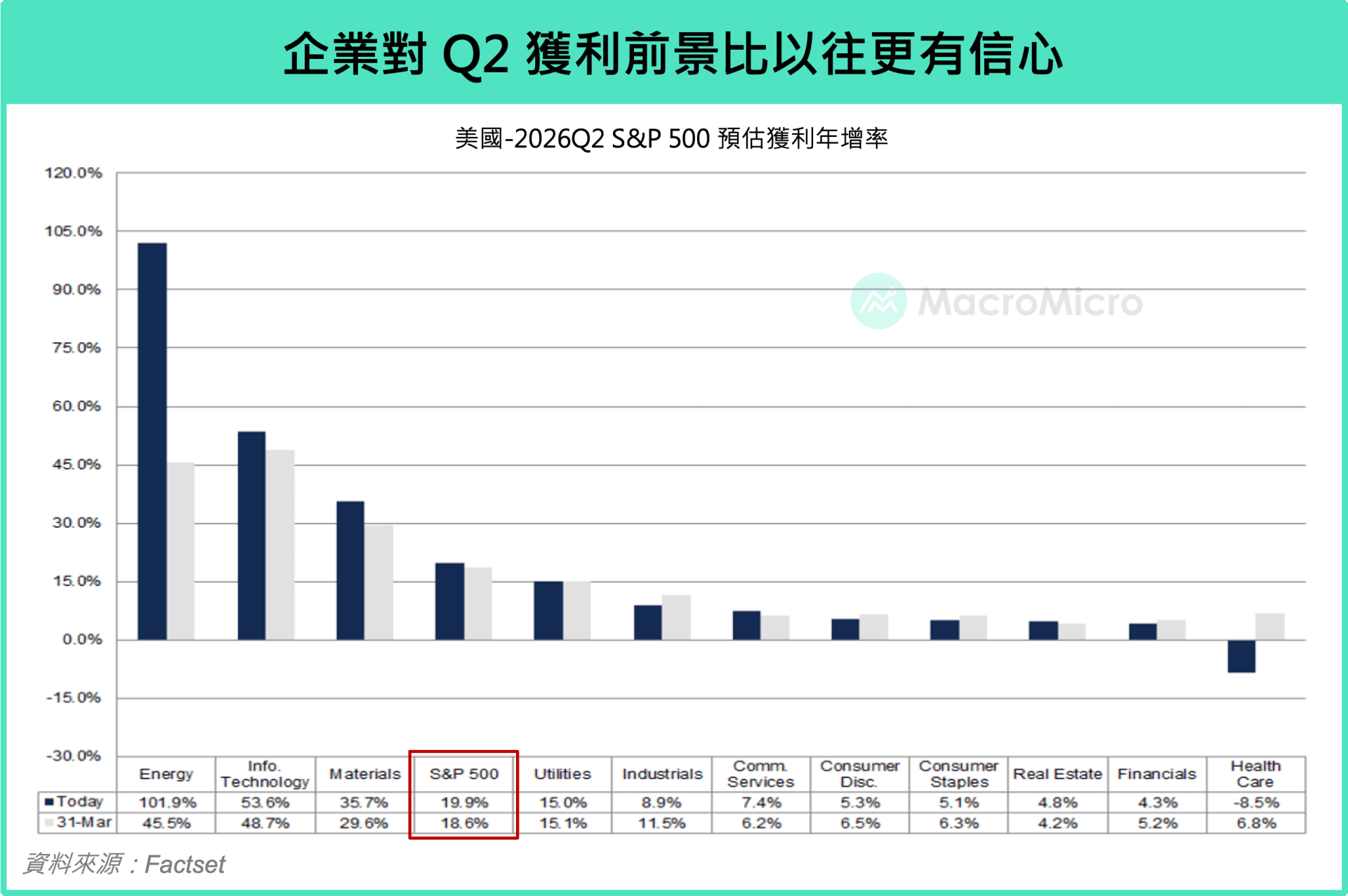 S&P 500 预估获利增速