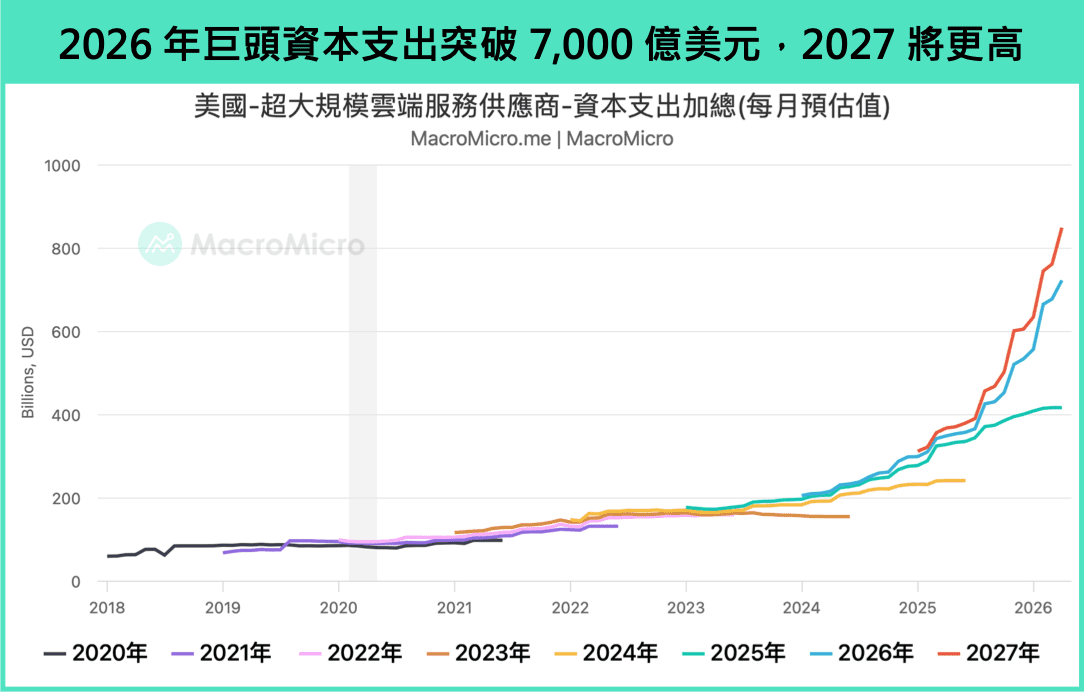 资本开支