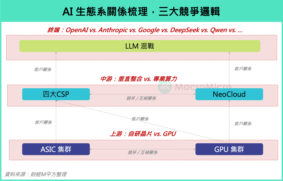AI 生态系竞争格局