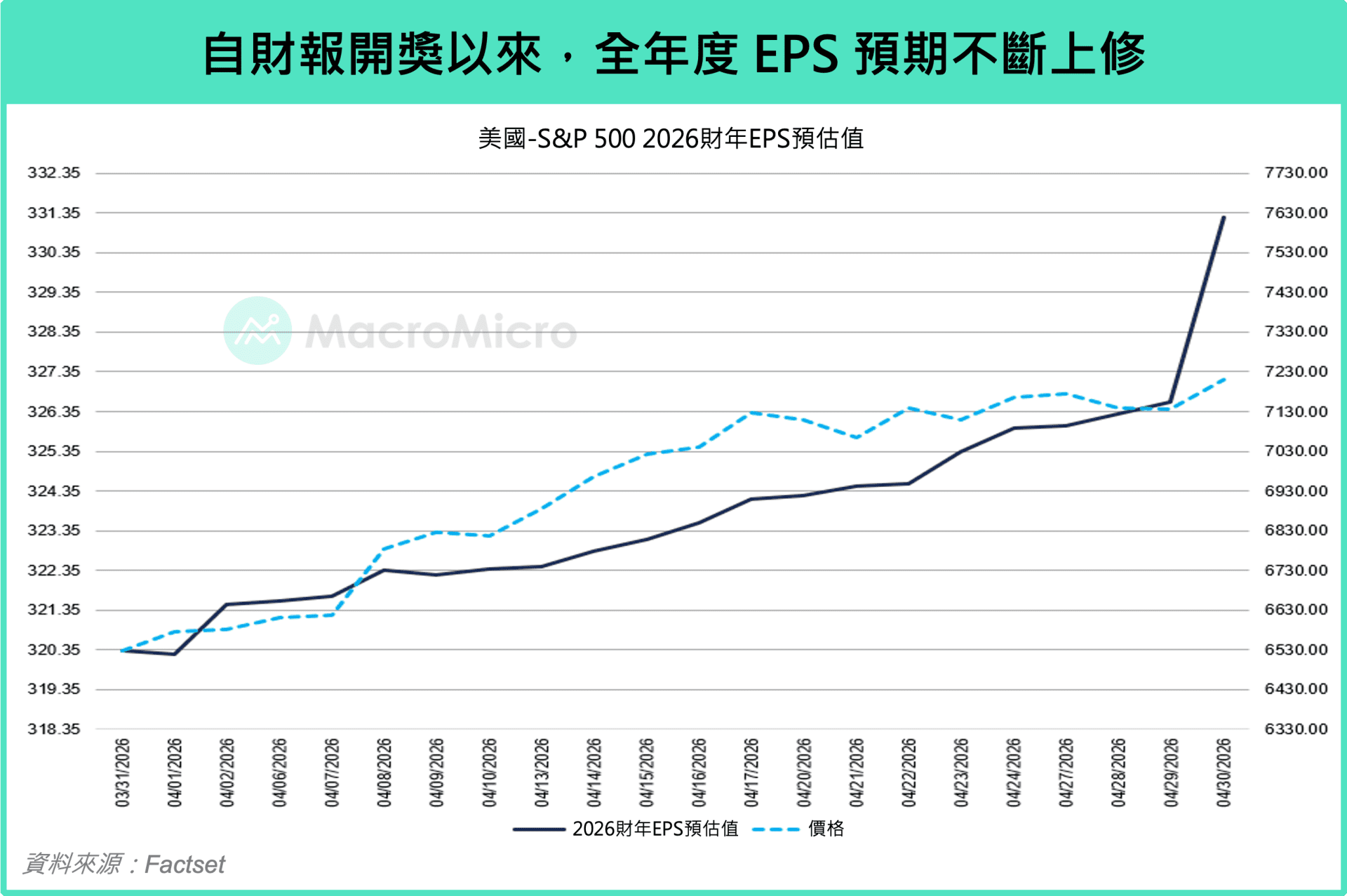 S&P 500 预估 EPS