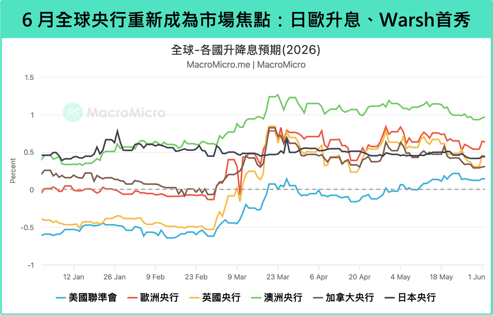 【快報】三大央行重啟升息？一次看懂資金行情變數！圖片1