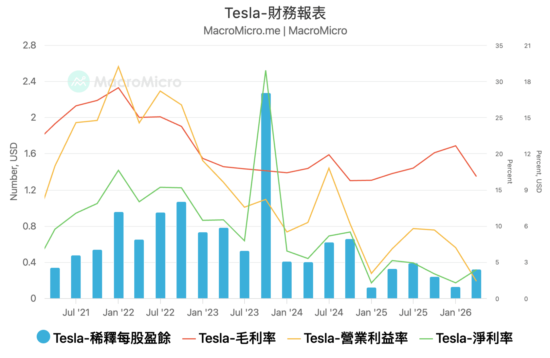 Tesla