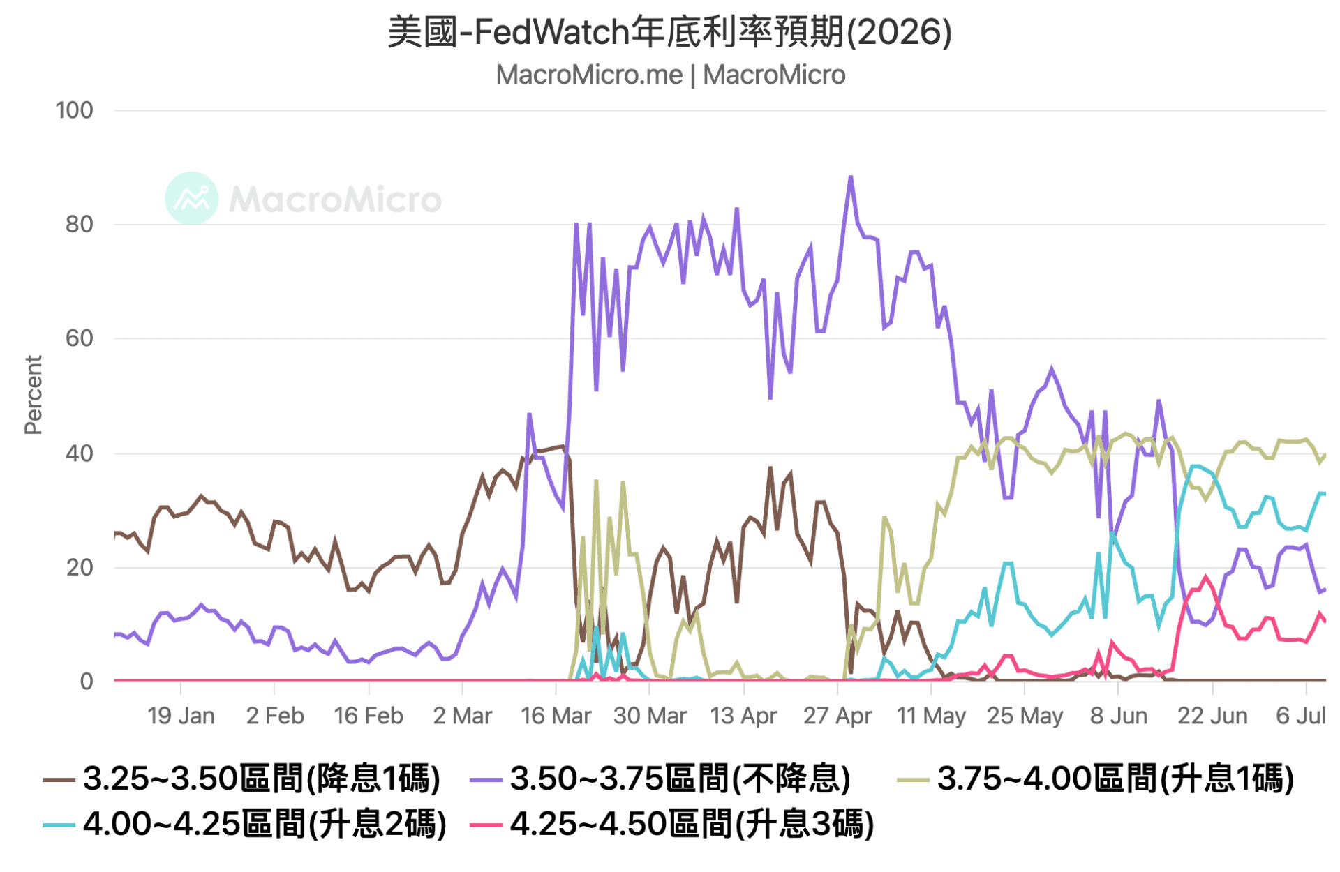 Fedwatch