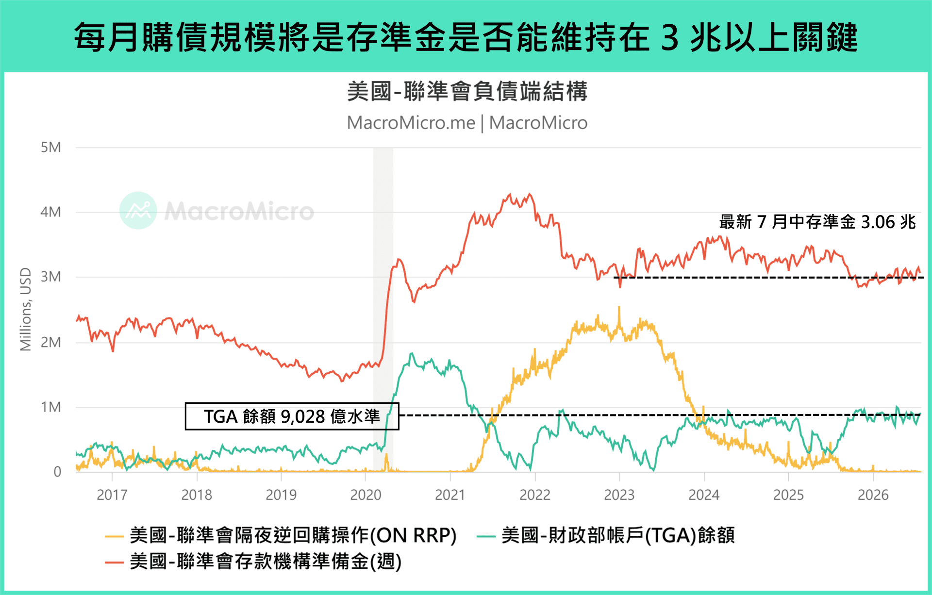 聯準會負債端