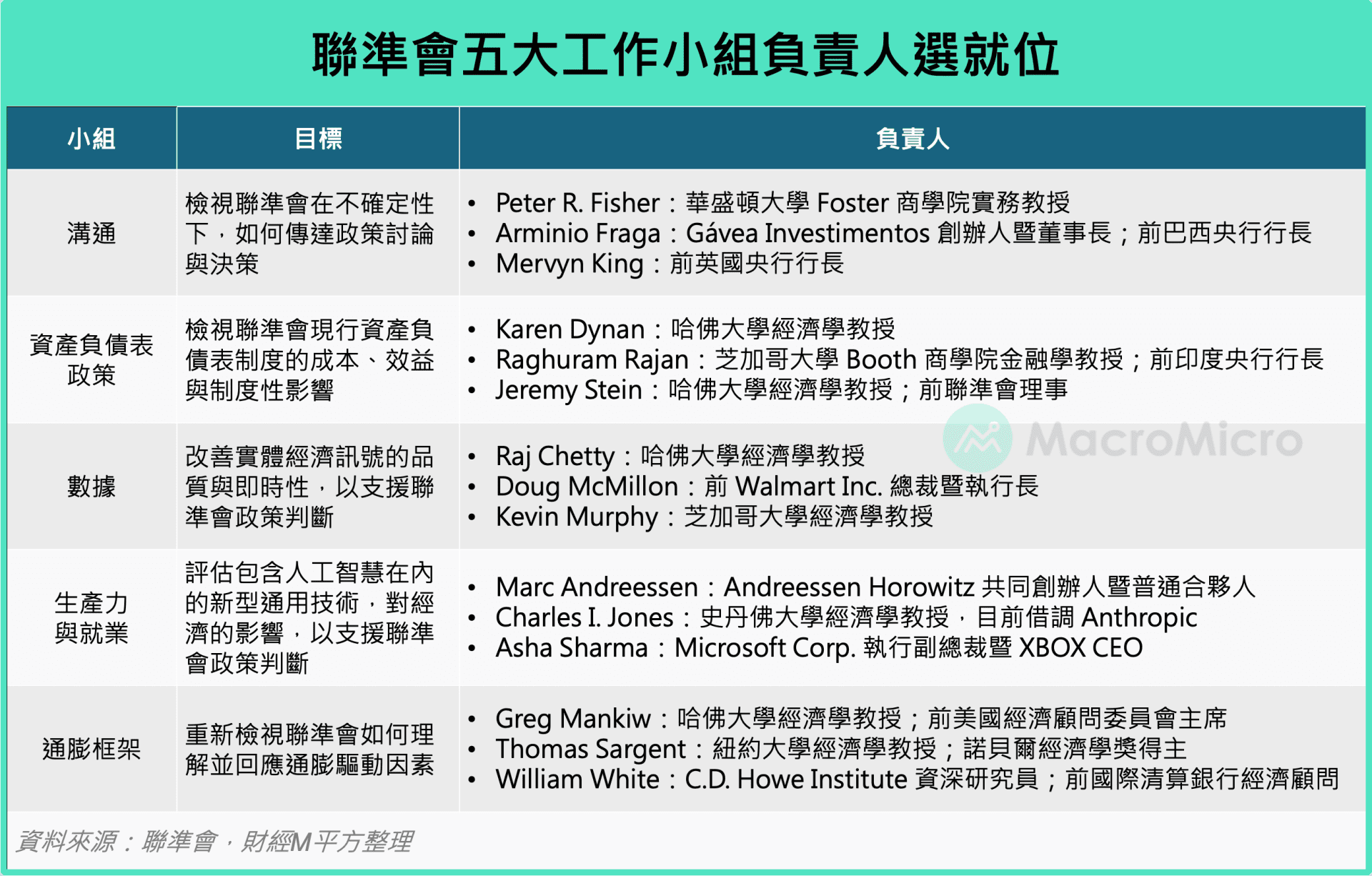 美联储工作小组