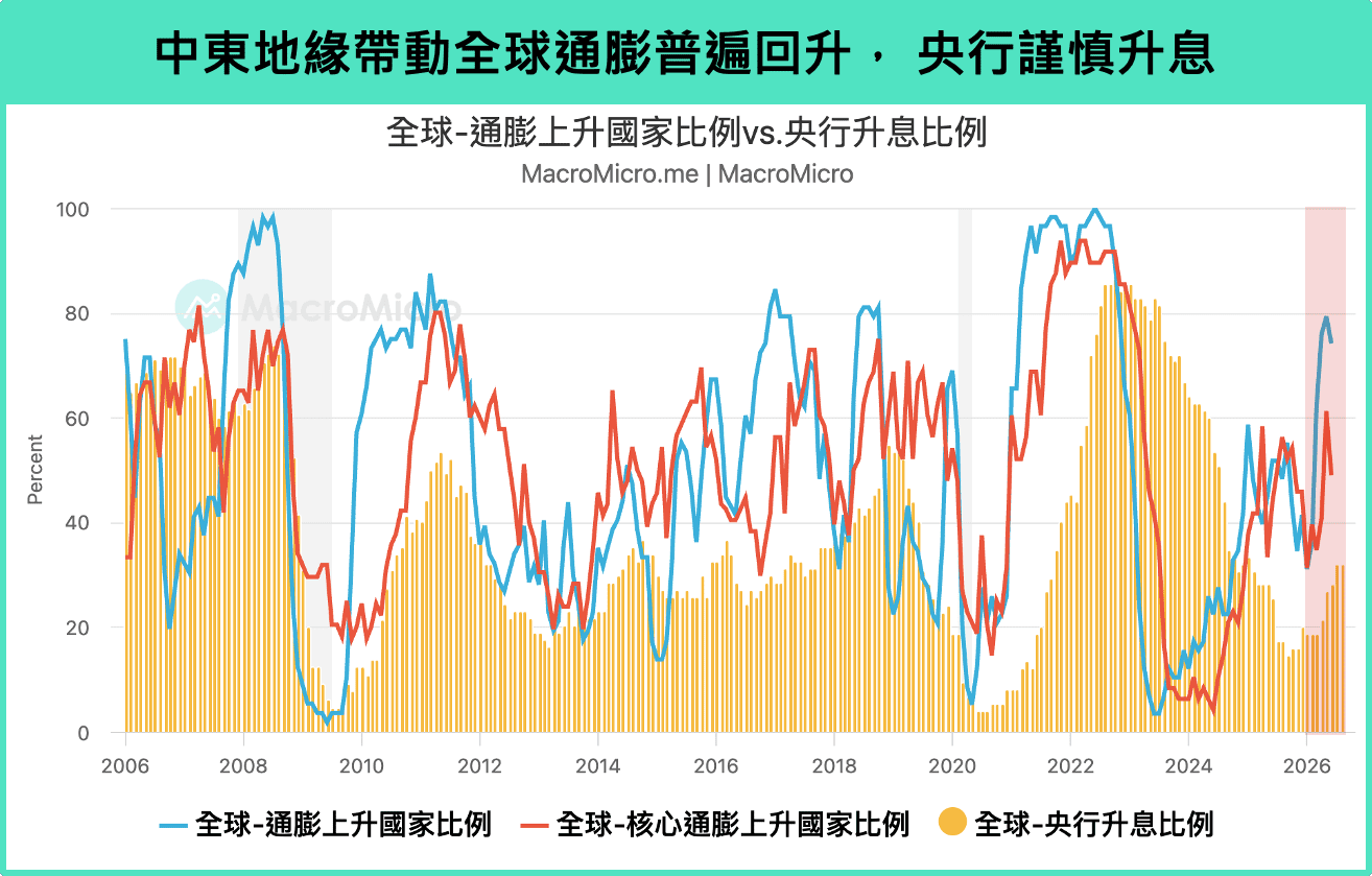 通膨上升國家比例
