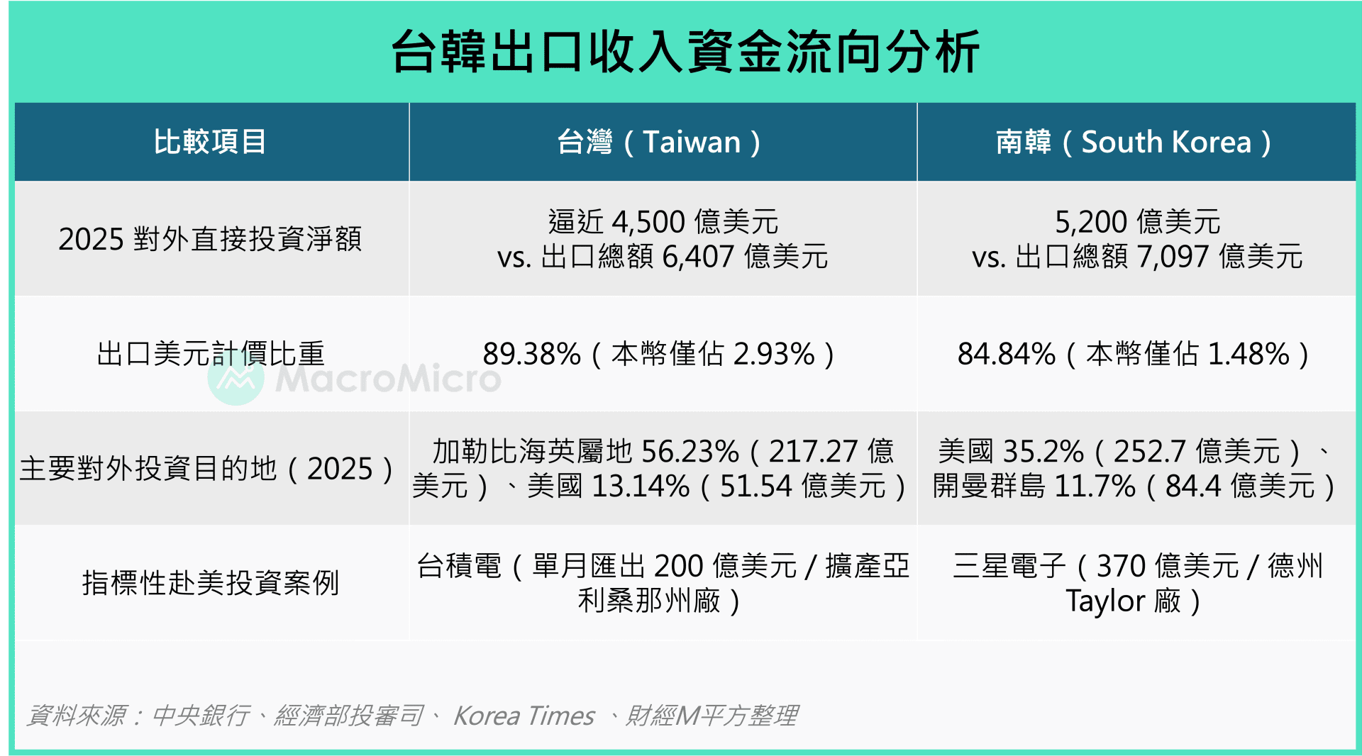 台韩赴美投资