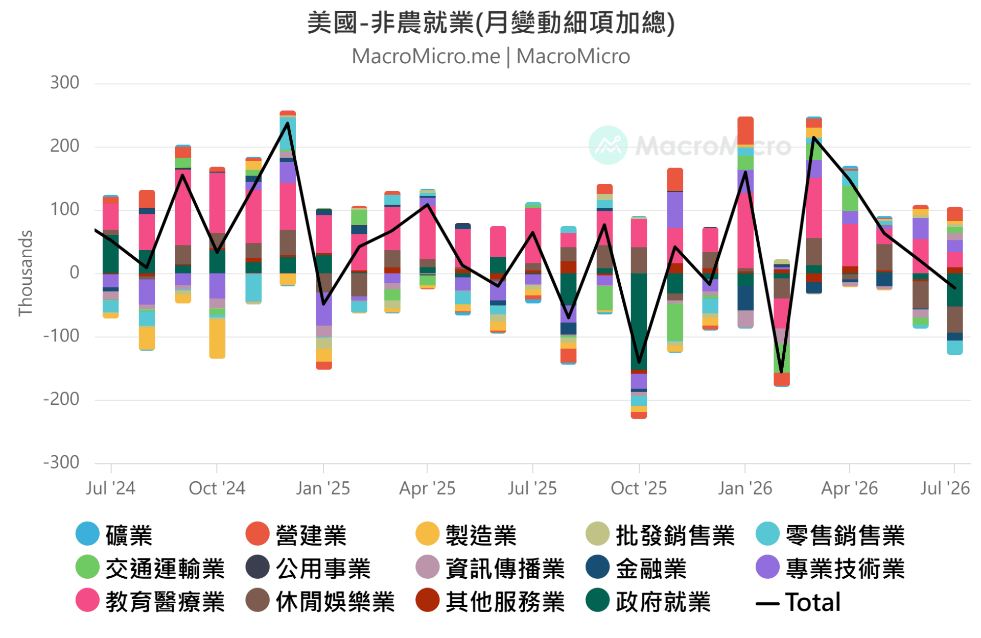 月变动
