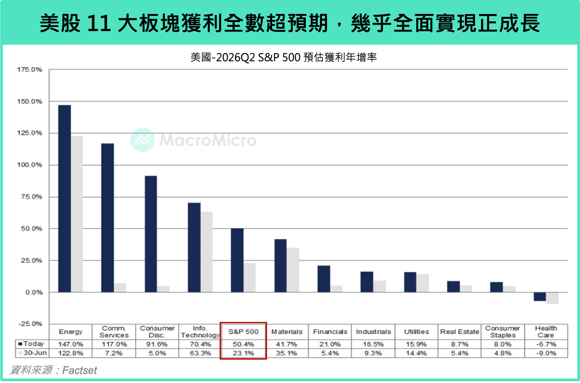 S&P500 获利增速