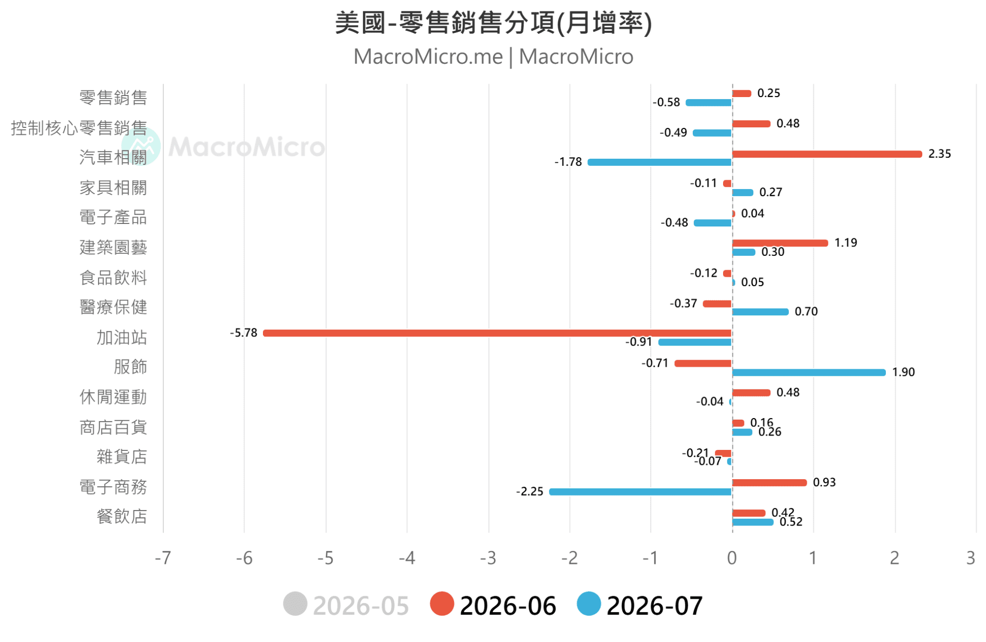 零售銷售