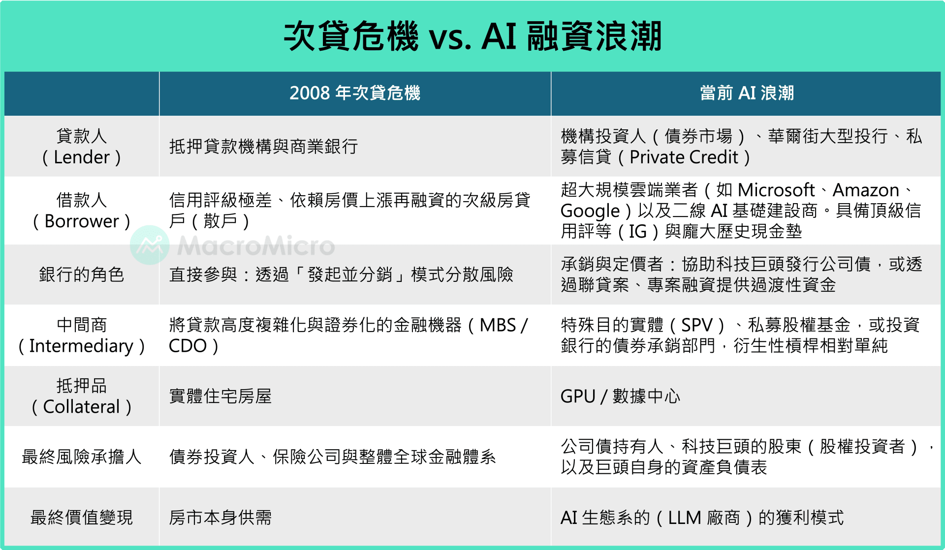 次貸危機 vsAI 融資
