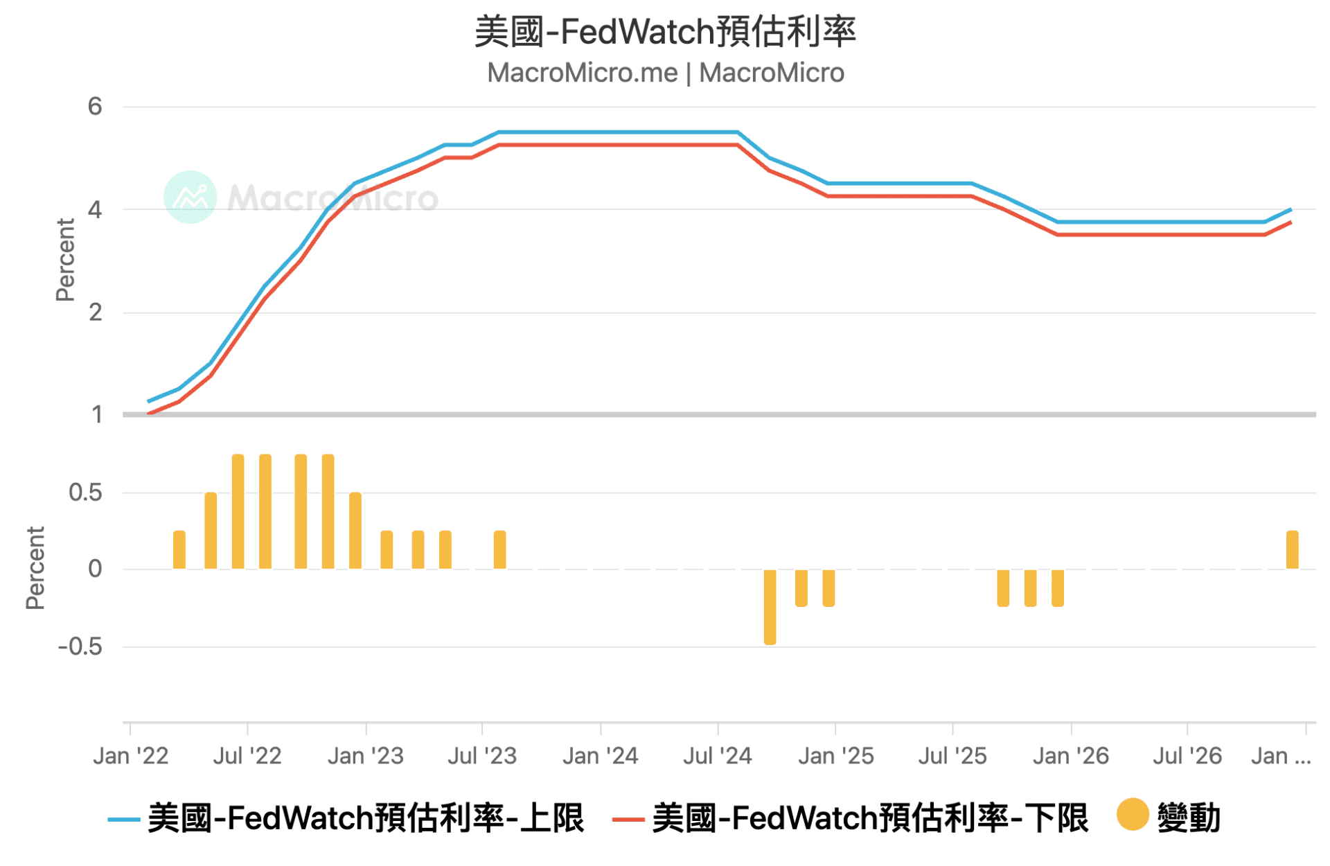 FedWatch