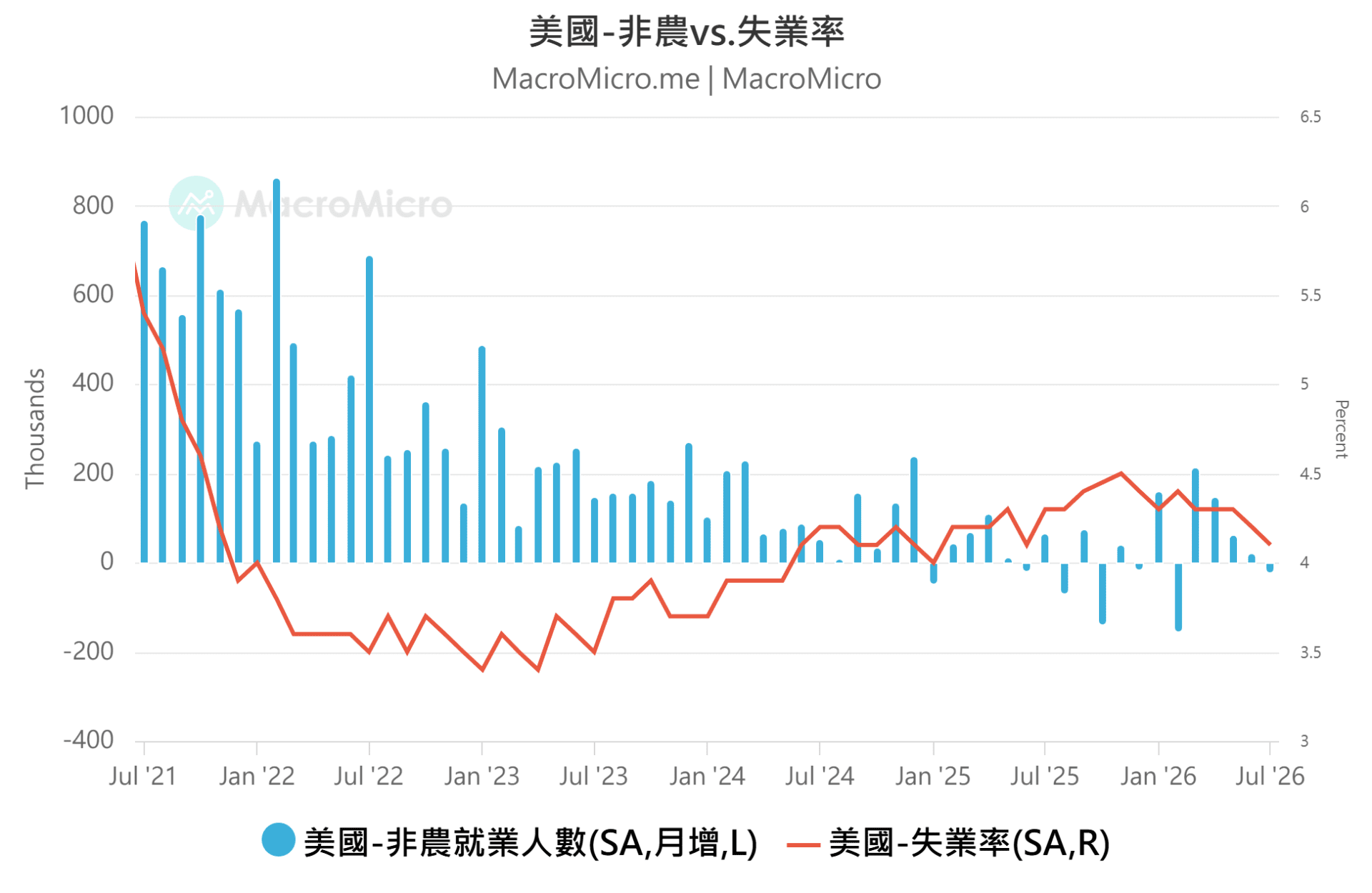 非农 vs.失业