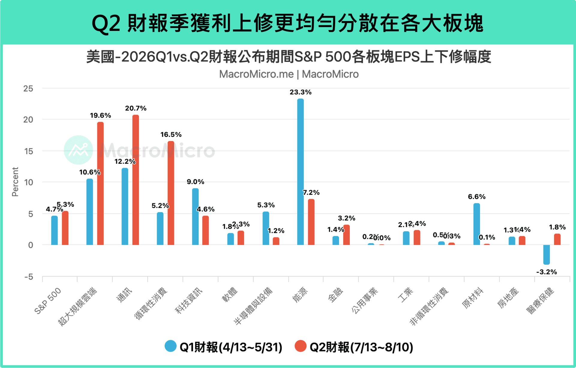 S&P500 获利上下修幅度