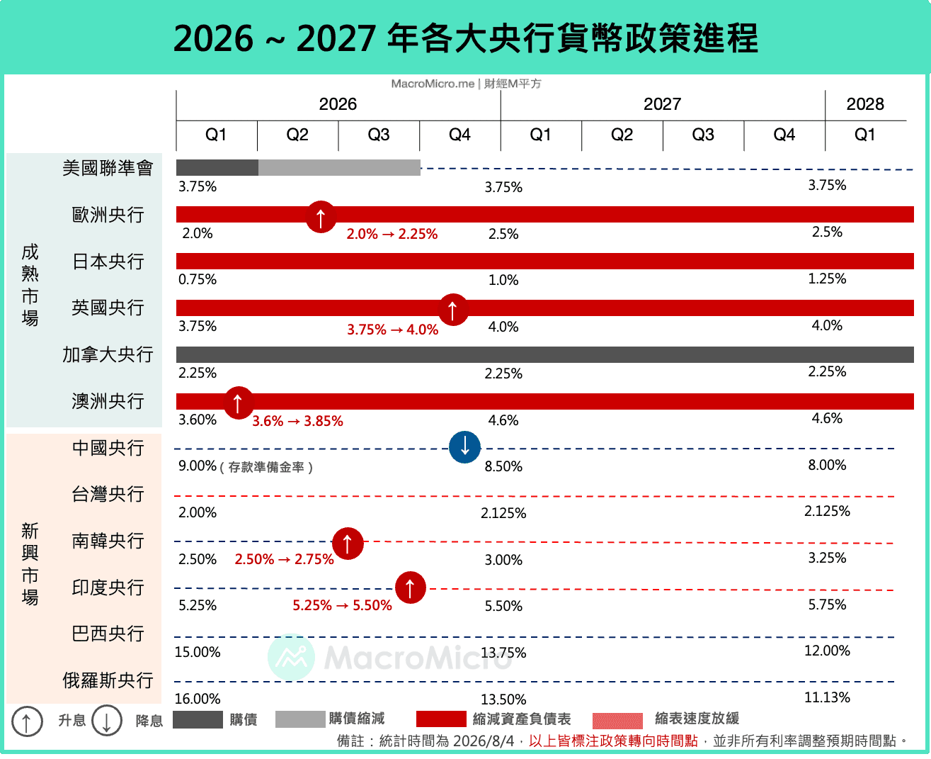 各大央行貨幣政策進程