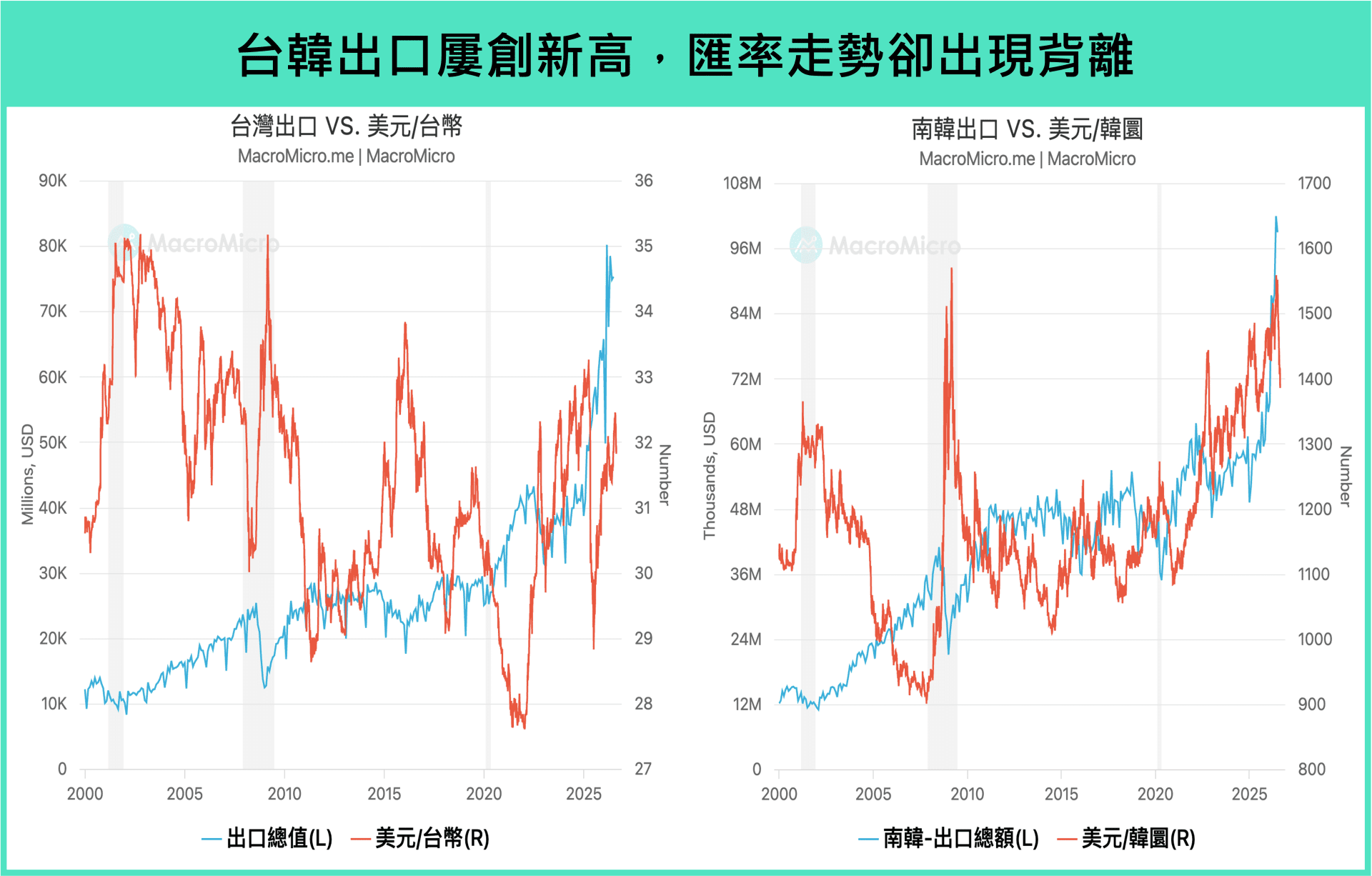 台韩汇价 vs.出口的图