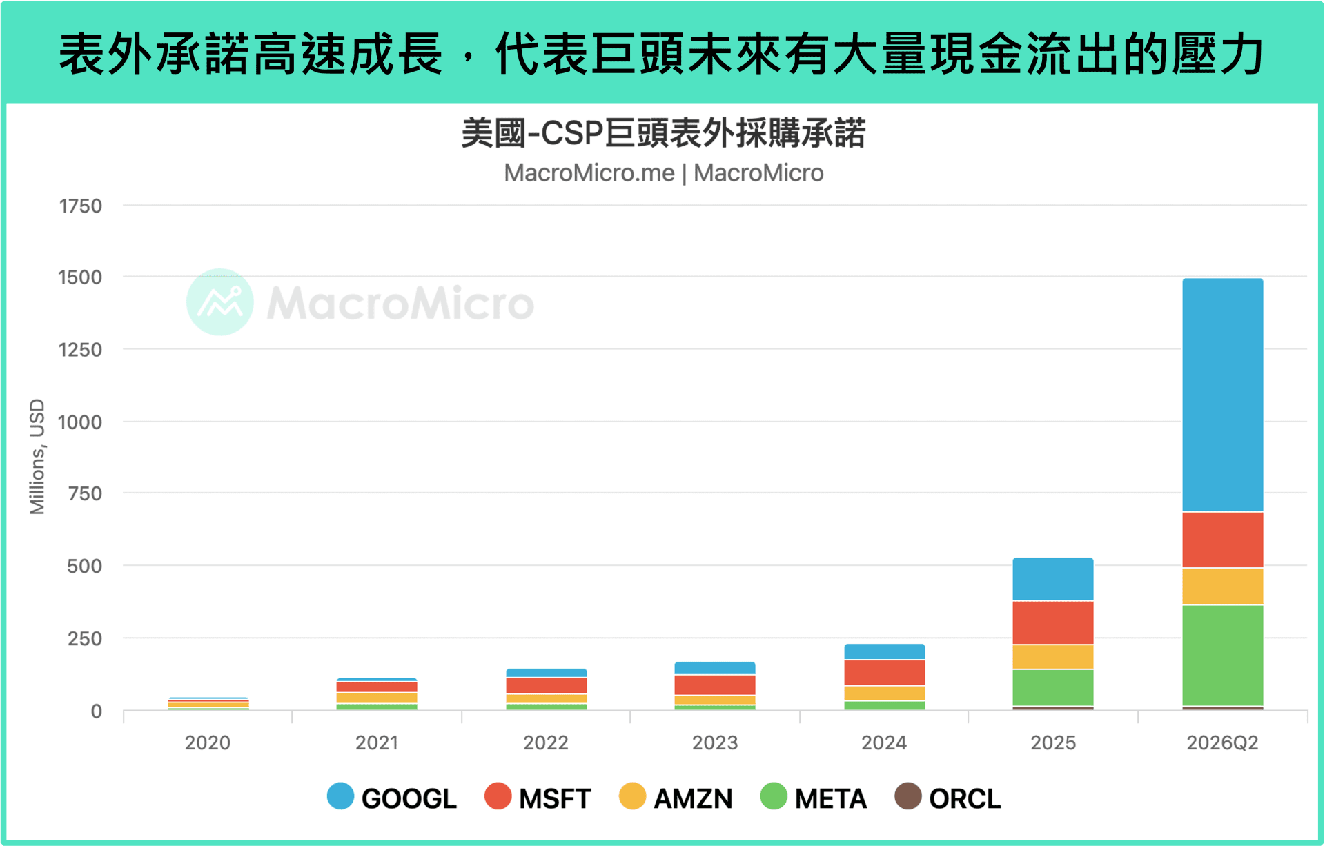 CSP 表外採購承諾