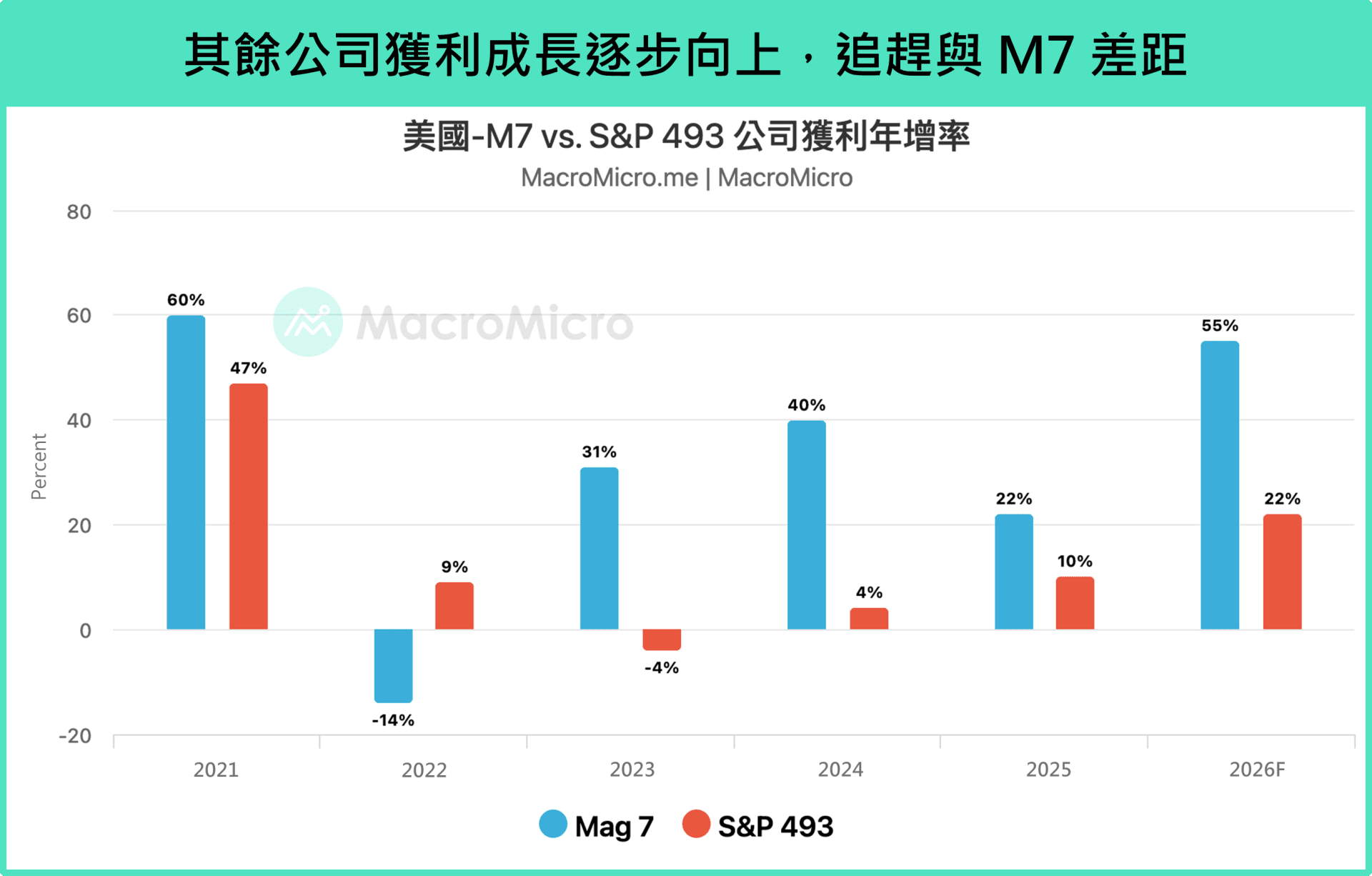 M7 vs. S&P493