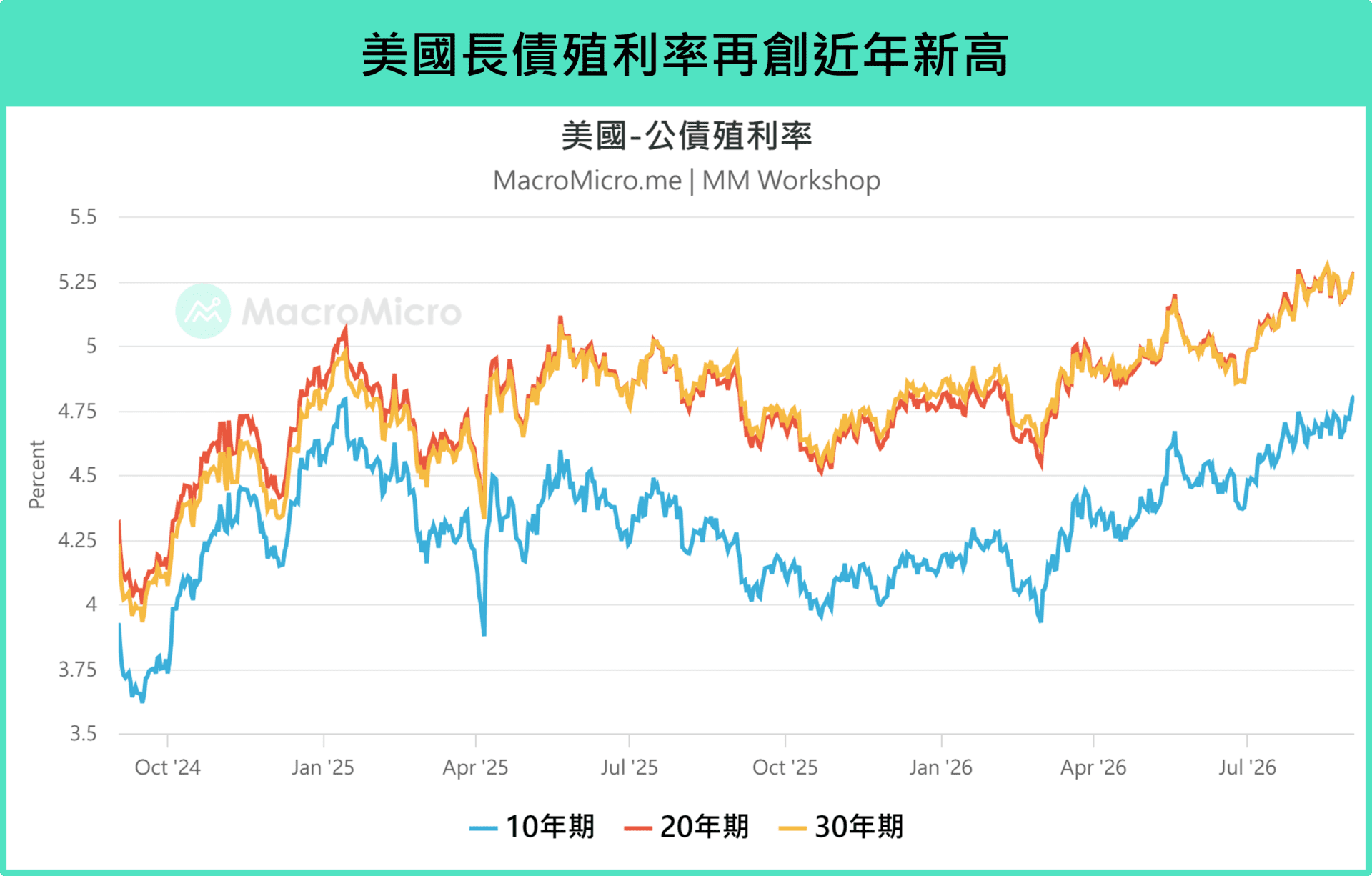 長債殖利率