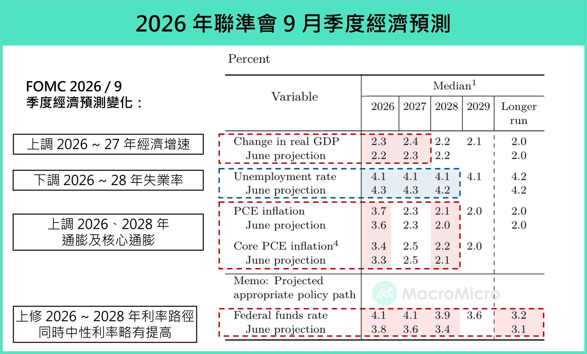 經濟預測