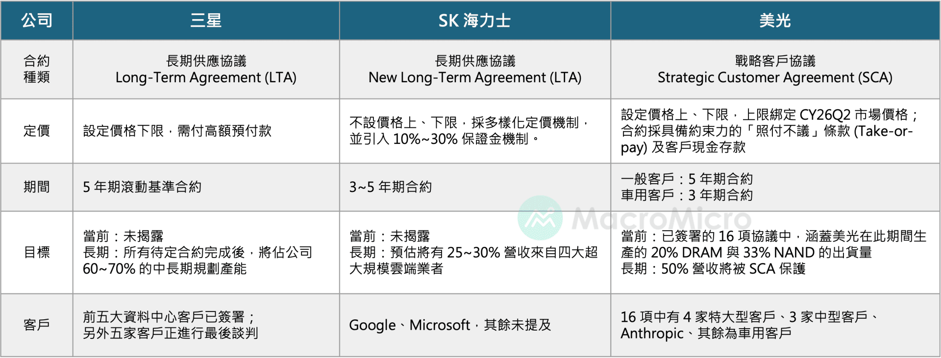 内存储器长约