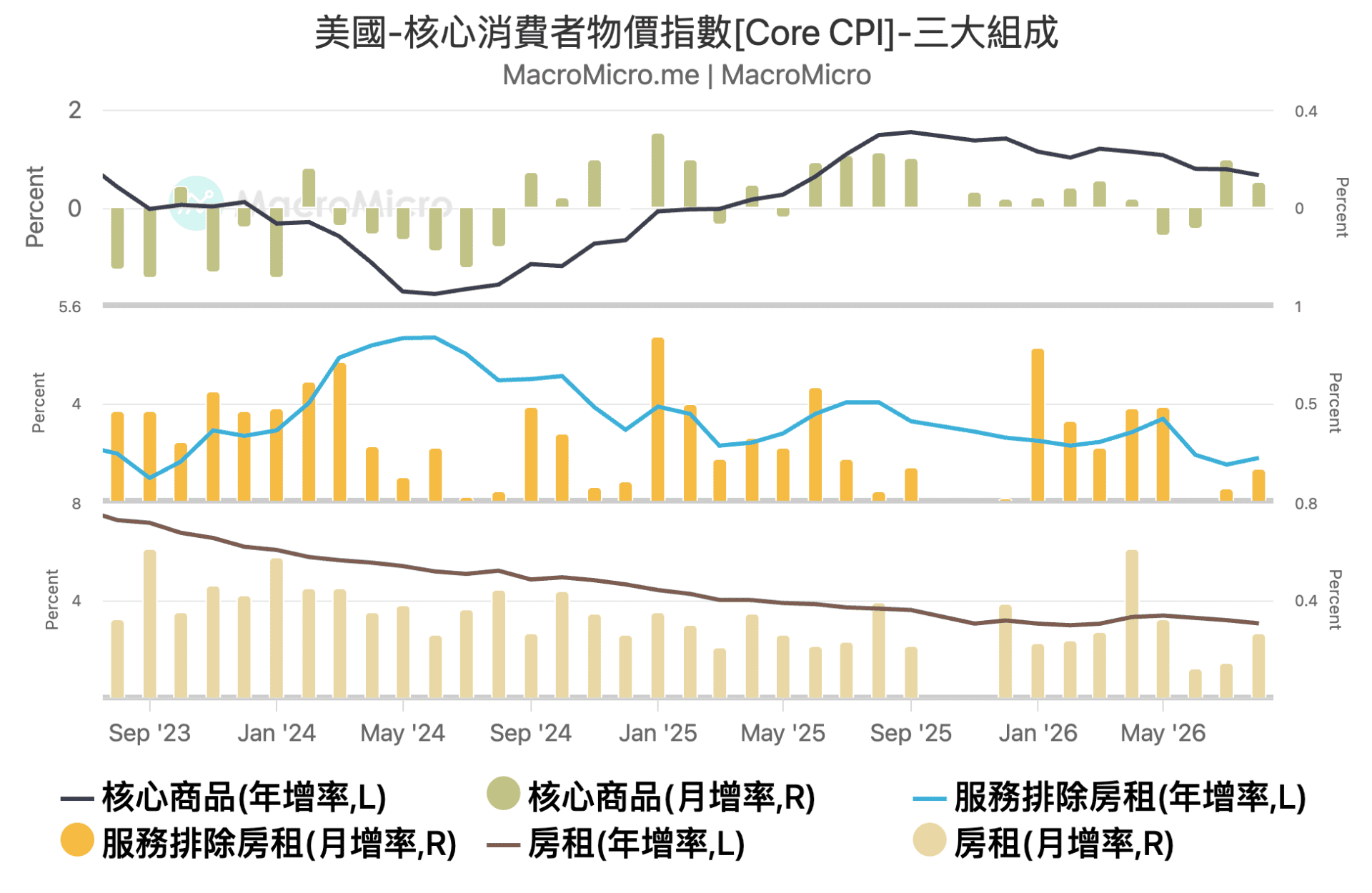 核心 CPI