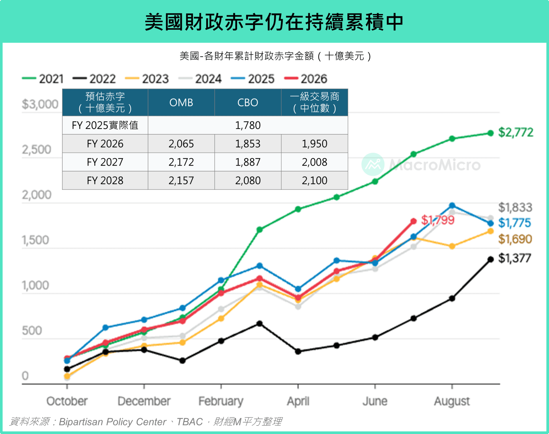 財政赤字